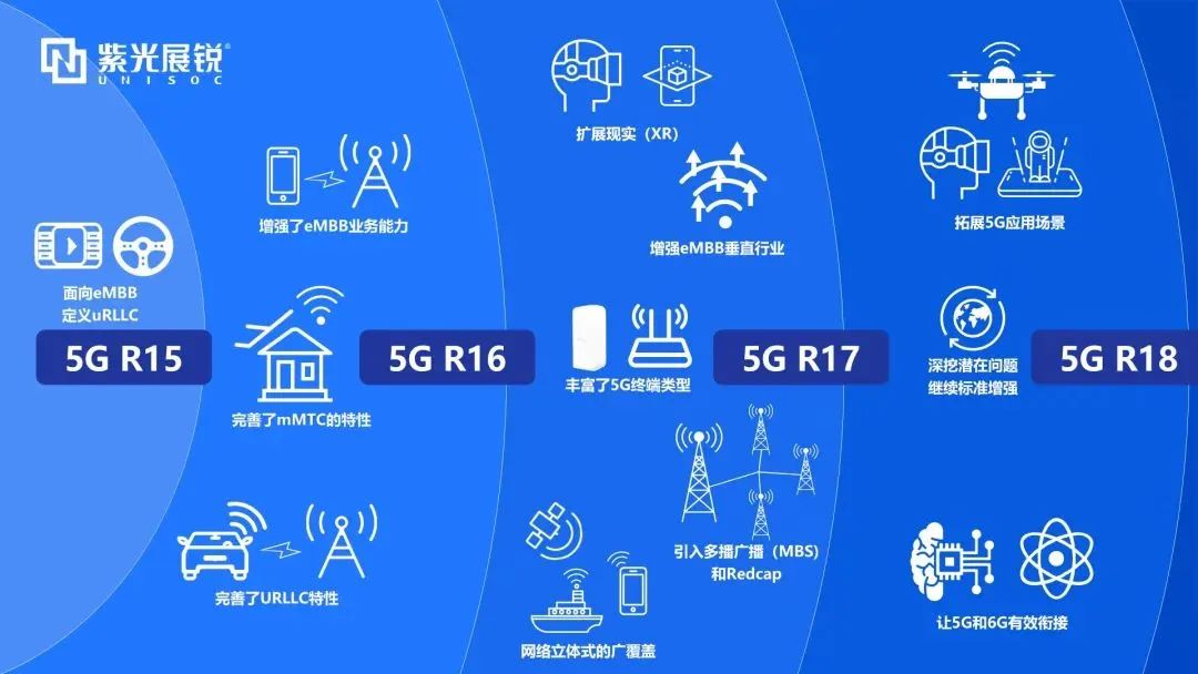 企业动态｜5G-A首个版本标准R18冻结，申博太阳城展锐发挥核芯力量